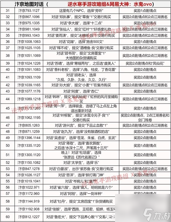 《逆水寒手游》剧情成就图鉴完成指南 汴京图鉴点位分享