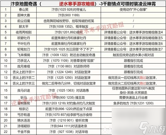 《逆水寒手游》剧情成就图鉴完成指南 汴京图鉴点位分享