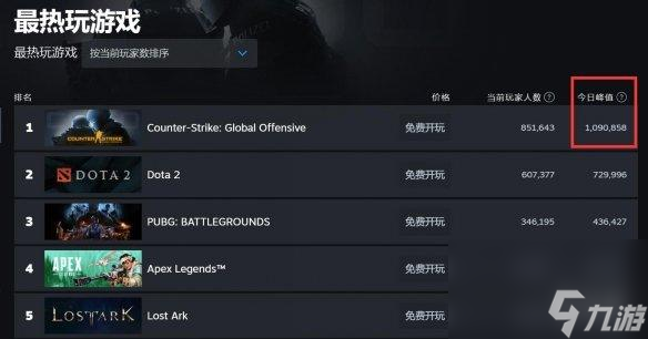 CSGO游戲超多人上線是為什么（多人喜歡玩CSGO的原因是什么）