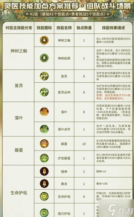 森之国度灵医怎么加点比较厉害-灵医技能加点方案推荐