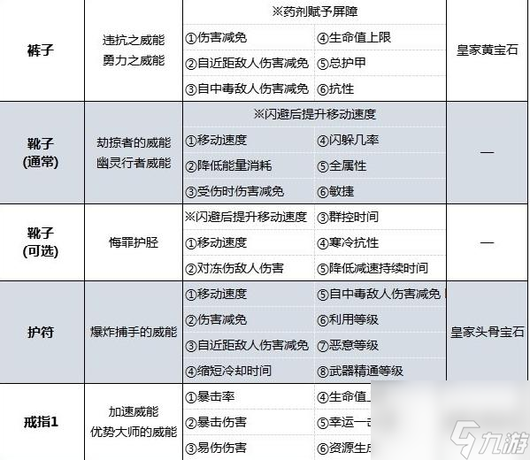 暗黑4游侠装备怎么搭配？