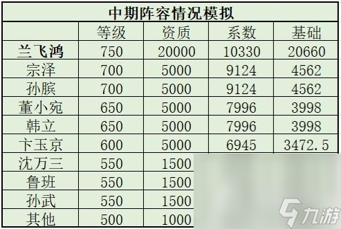 《叫我大掌柜》兰飞鸿培养攻略