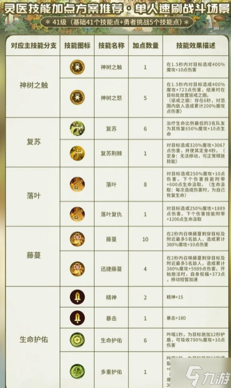 森之国度灵医怎么加点比较厉害-灵医技能加点方案推荐