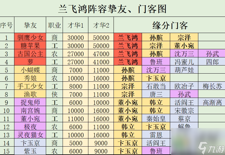 叫我大掌柜蘭飛鴻培養(yǎng)攻略分享