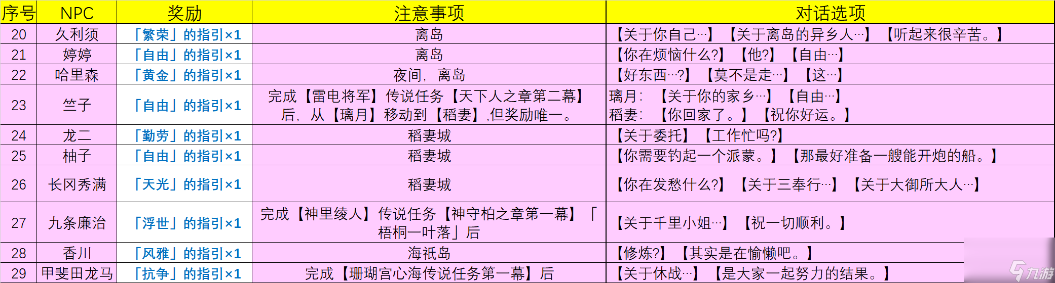原神4.0NPC天赋书对话奖励有哪些