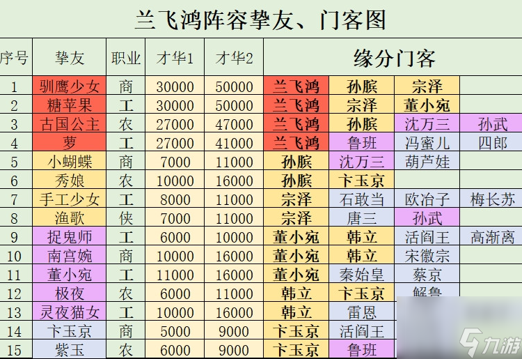 叫我大掌柜蘭飛鴻培養(yǎng)一覽表