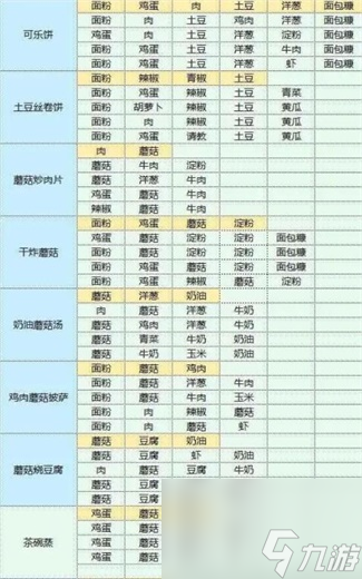 魔卡少女樱回忆钥匙食谱攻略大全