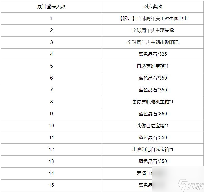 英雄联盟手游周年庆是什么时候结束 周年庆活动开启时间