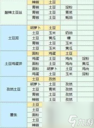 魔卡少女樱回忆钥匙食谱攻略大全