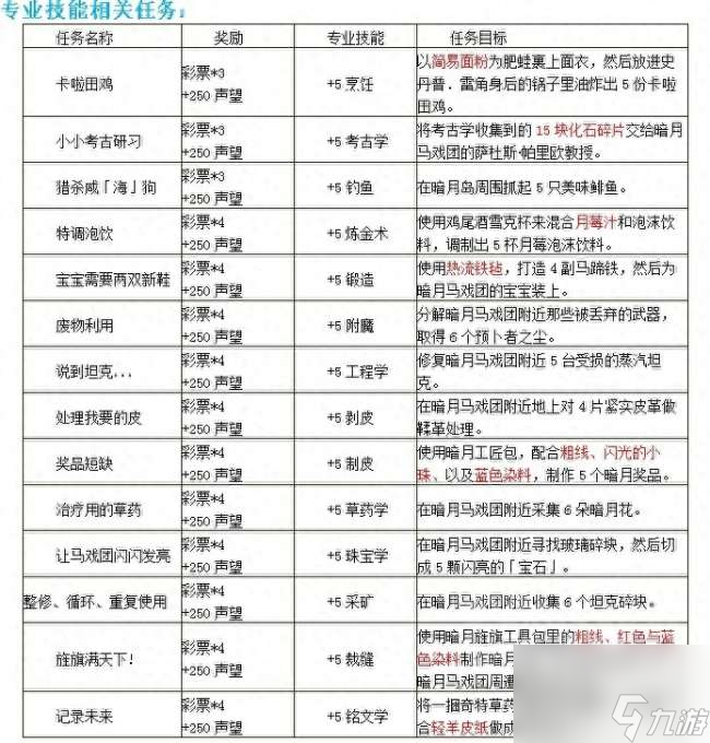 魔兽世界专业技能学习与搭配详解（各专业技能介绍及新手教程）