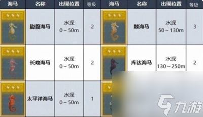 《潜水员戴夫》海马在哪