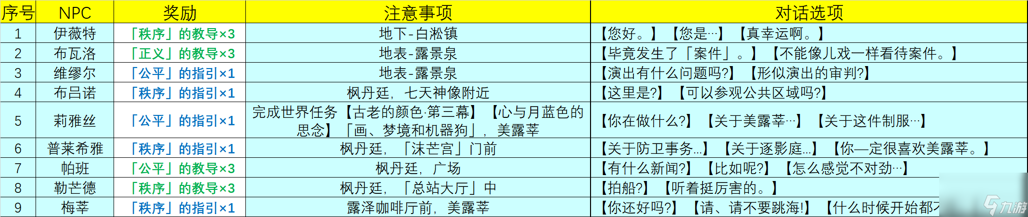 原神4.0NPC天赋书对话奖励有哪些
