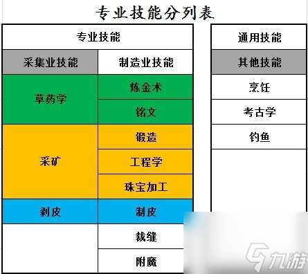 魔兽世界专业技能学习与搭配详解（各专业技能介绍及新手教程）