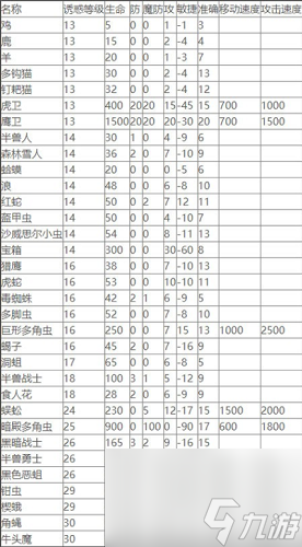 傳奇永恒法師誘惑之光怪物列表 傳奇永恒法師誘惑之光怪物列表一覽