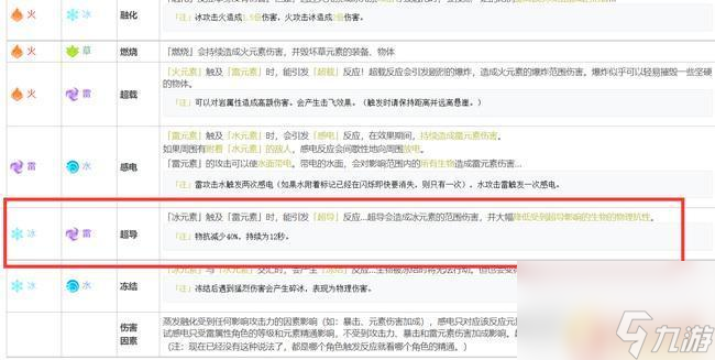 原神雷冰反應(yīng)減多少物抗 原神超導元素反應(yīng)能降低多少物理抗性
