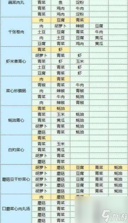《魔卡少女樱回忆钥匙》美味厨房攻略 美味厨房怎么玩