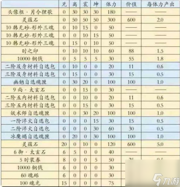 月令狸歌商店搬空教程 天地劫幽城再临月令狸歌活动兑换什么好
