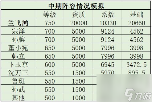 叫我大掌柜蘭飛鴻培養(yǎng)攻略一覽