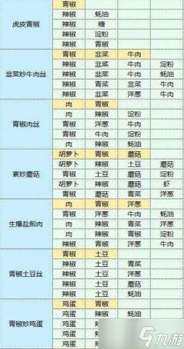 魔卡少女樱回忆钥匙美味厨房攻略 美味厨房菜谱配方分享
