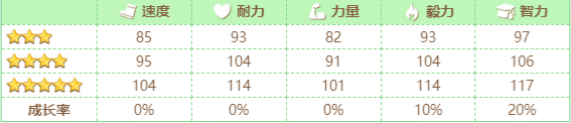 闪耀优俊少女琵琶晨光怎么养 闪耀优俊少女琵琶晨光培养攻略