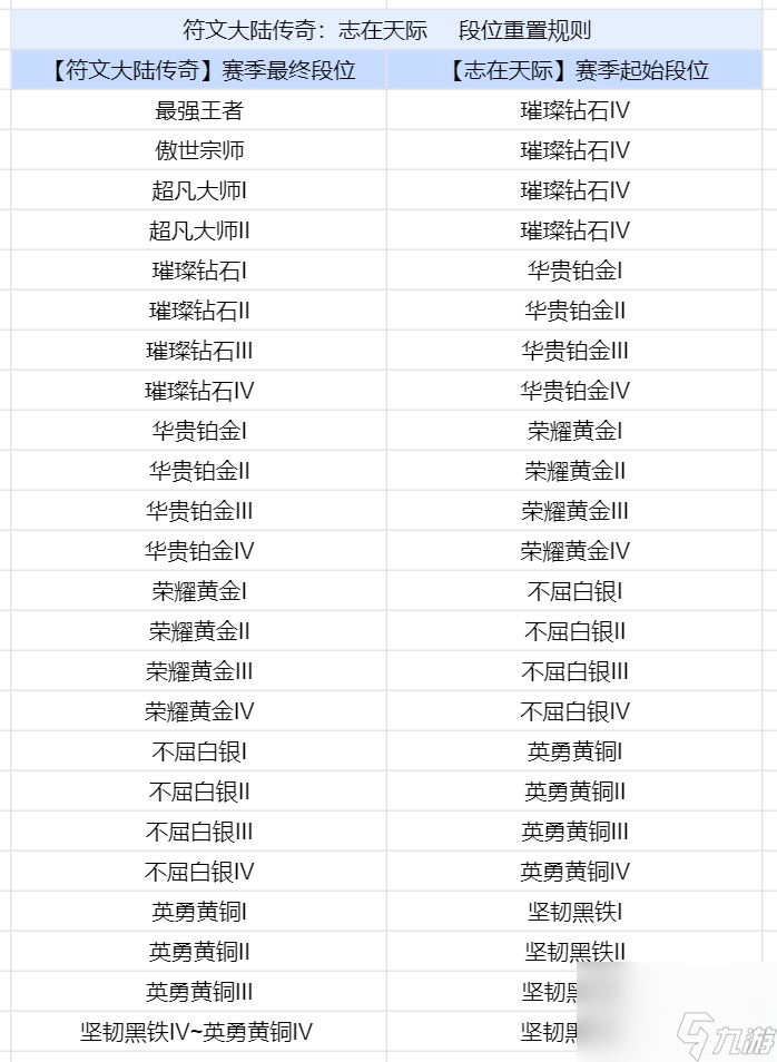 金铲铲之战s9.5段位继承表