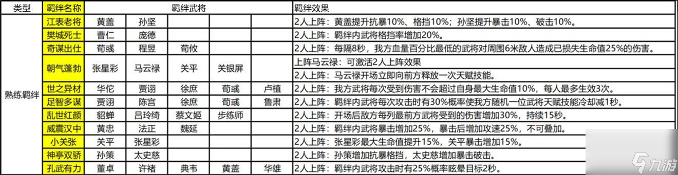 亂世逐鹿風(fēng)起三國武將搭配推薦2022