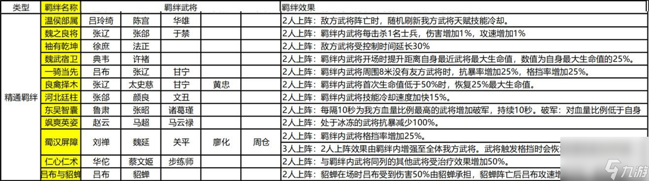 亂世逐鹿風(fēng)起三國武將搭配推薦2022