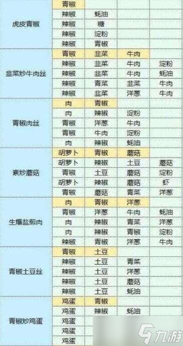 《魔卡少女樱回忆钥匙》美味厨房配方攻略