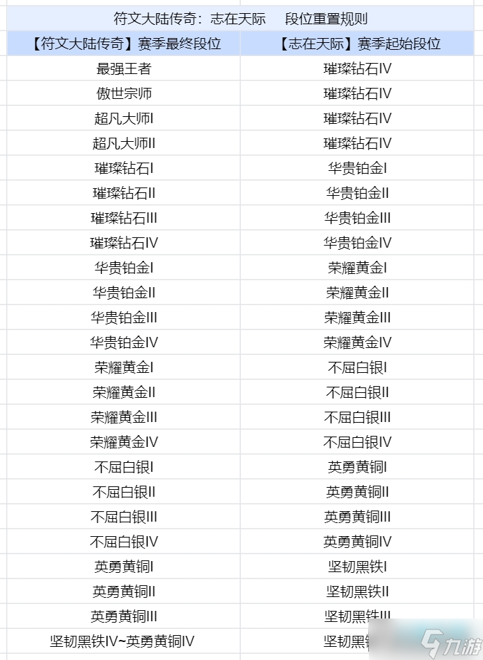 金铲铲之战s9.5段位继承表 s9.5赛季段位怎么继承