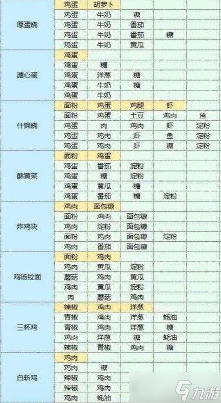 《魔卡少女樱回忆钥匙》美味厨房配方攻略