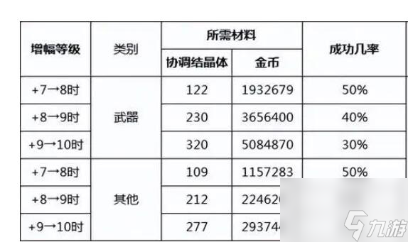 dnf转职书增幅是否变化介绍