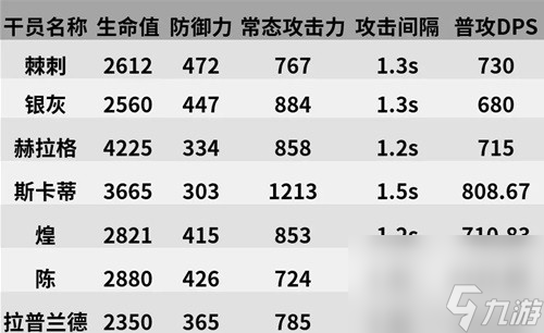 《明日方舟》五星近衛(wèi)棘刺測(cè)評(píng) 棘刺值得培養(yǎng)嗎