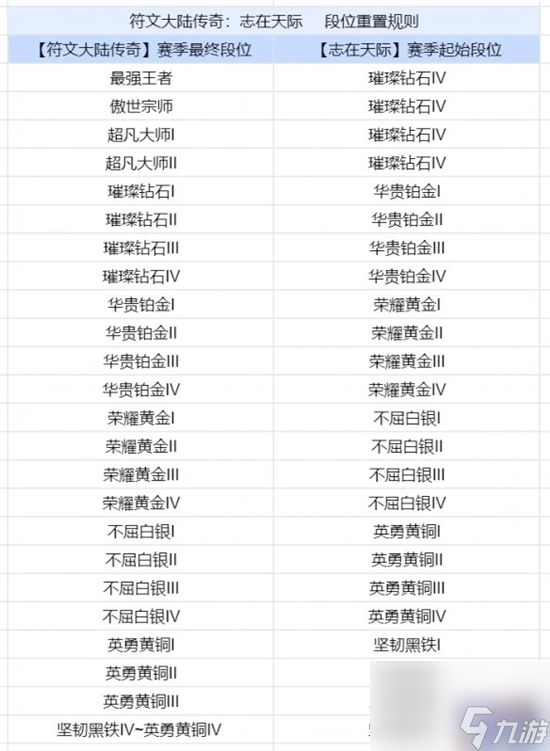 金铲铲之战s9.5段位怎么继承 金铲铲之战s9.5段位继承规则介绍