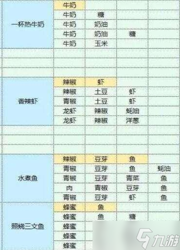 《魔卡少女樱回忆钥匙》美味厨房配方攻略