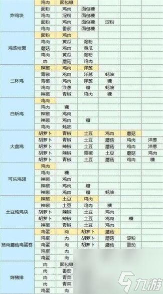 魔卡少女樱回忆钥匙食谱配方一览表