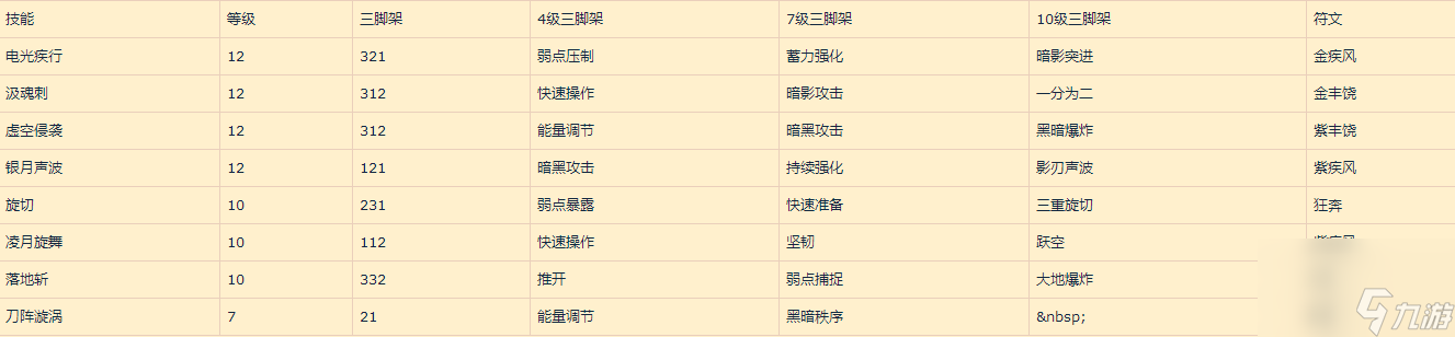 命運(yùn)方舟彌留之息刀鋒技能加點(diǎn)推薦