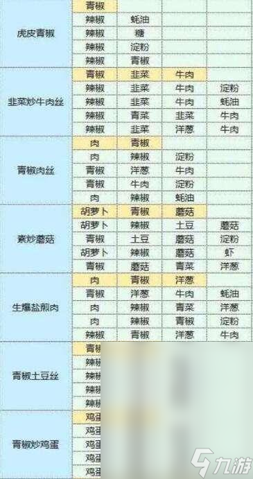 魔卡少女樱回忆钥匙美味厨房配方一览