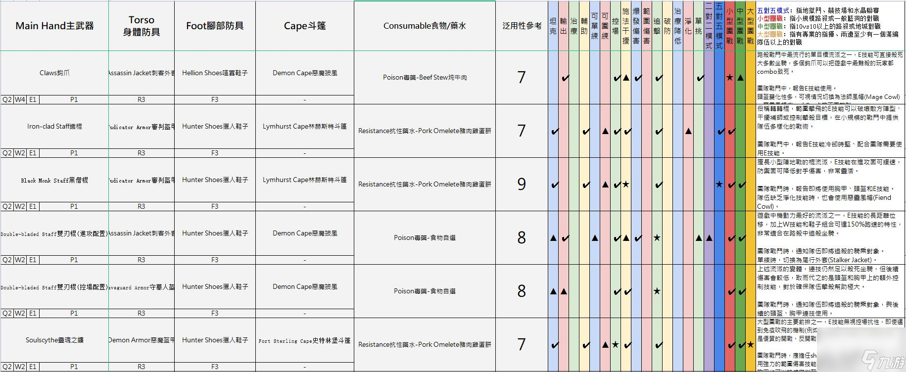 阿爾比恩亞服裝備選擇推薦 不同流派裝備建議2023