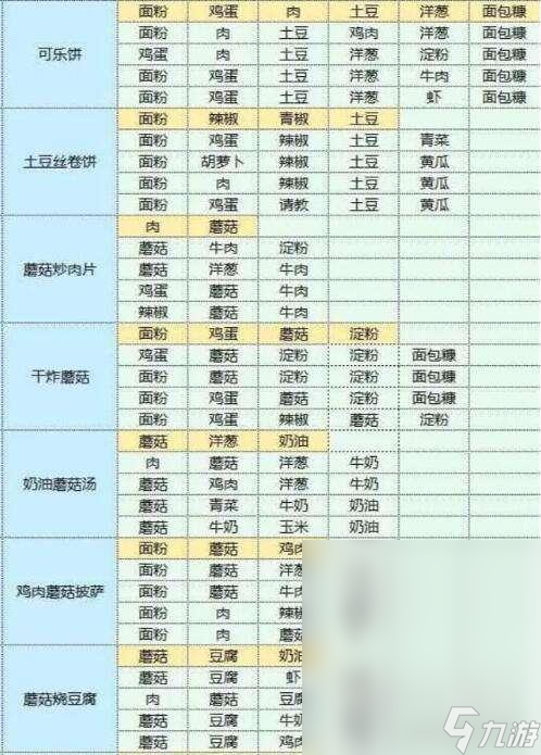 魔卡少女樱回忆钥匙美味厨房配方一览