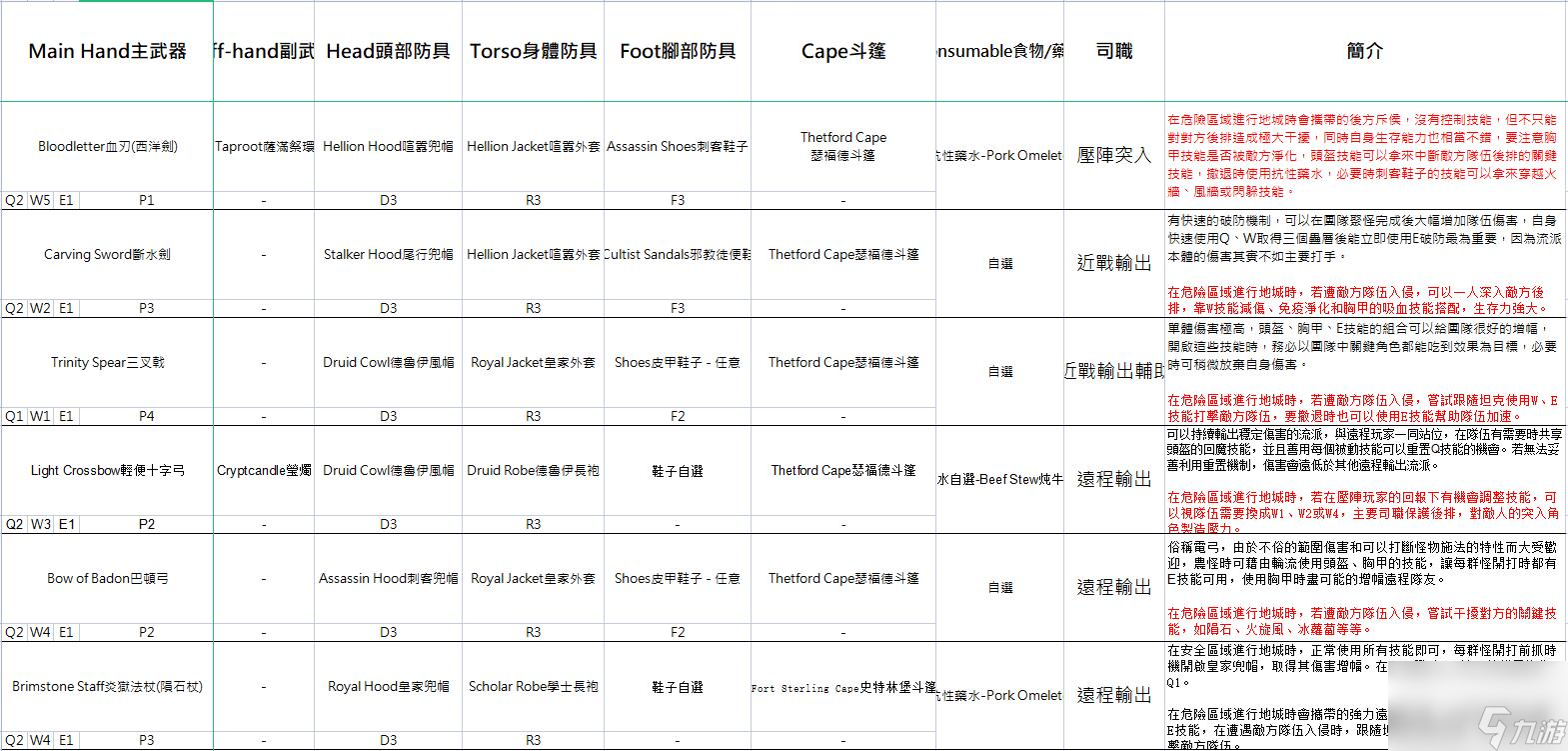 阿爾比恩亞服裝備選擇推薦 不同流派裝備建議2023