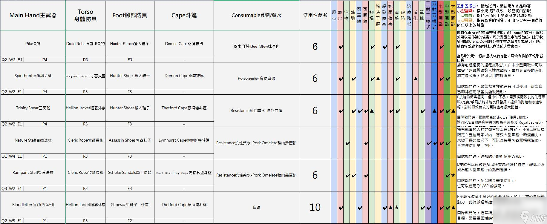 阿爾比恩亞服裝備選擇推薦 不同流派裝備建議2023