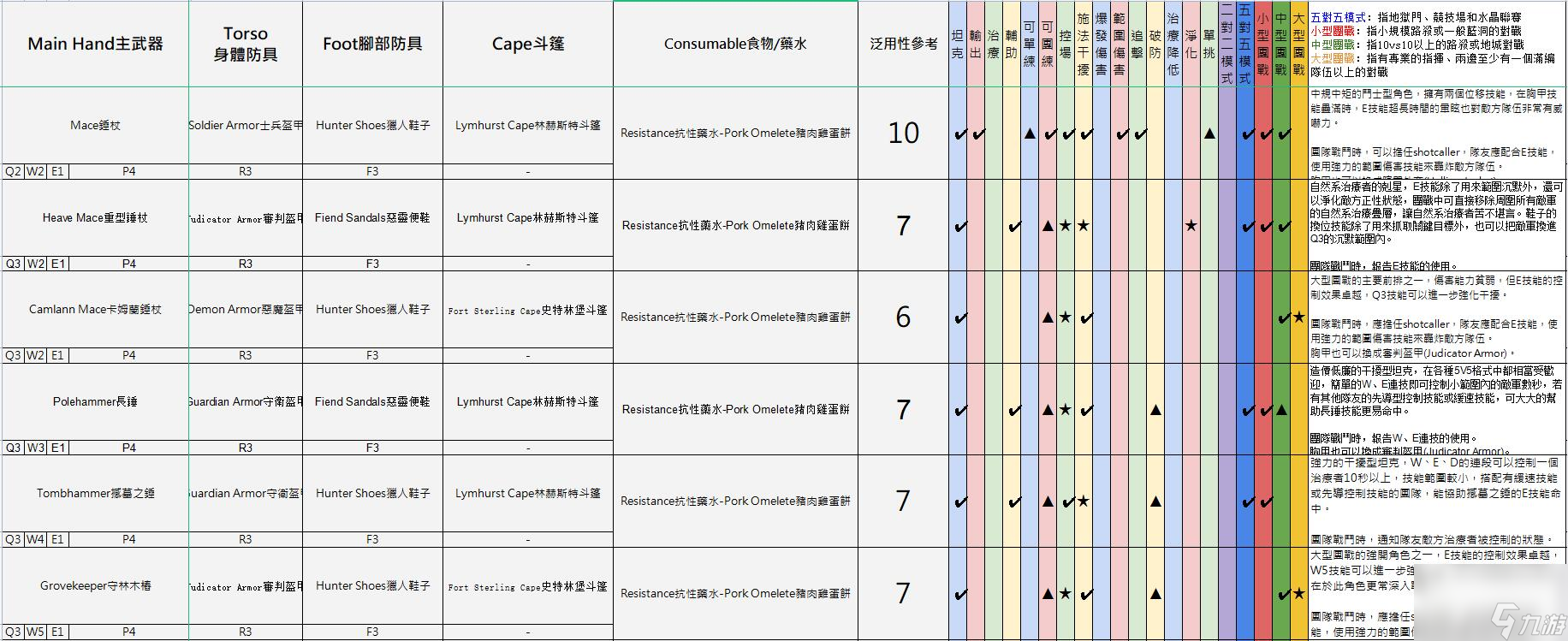 阿爾比恩亞服裝備選擇推薦 不同流派裝備建議2023