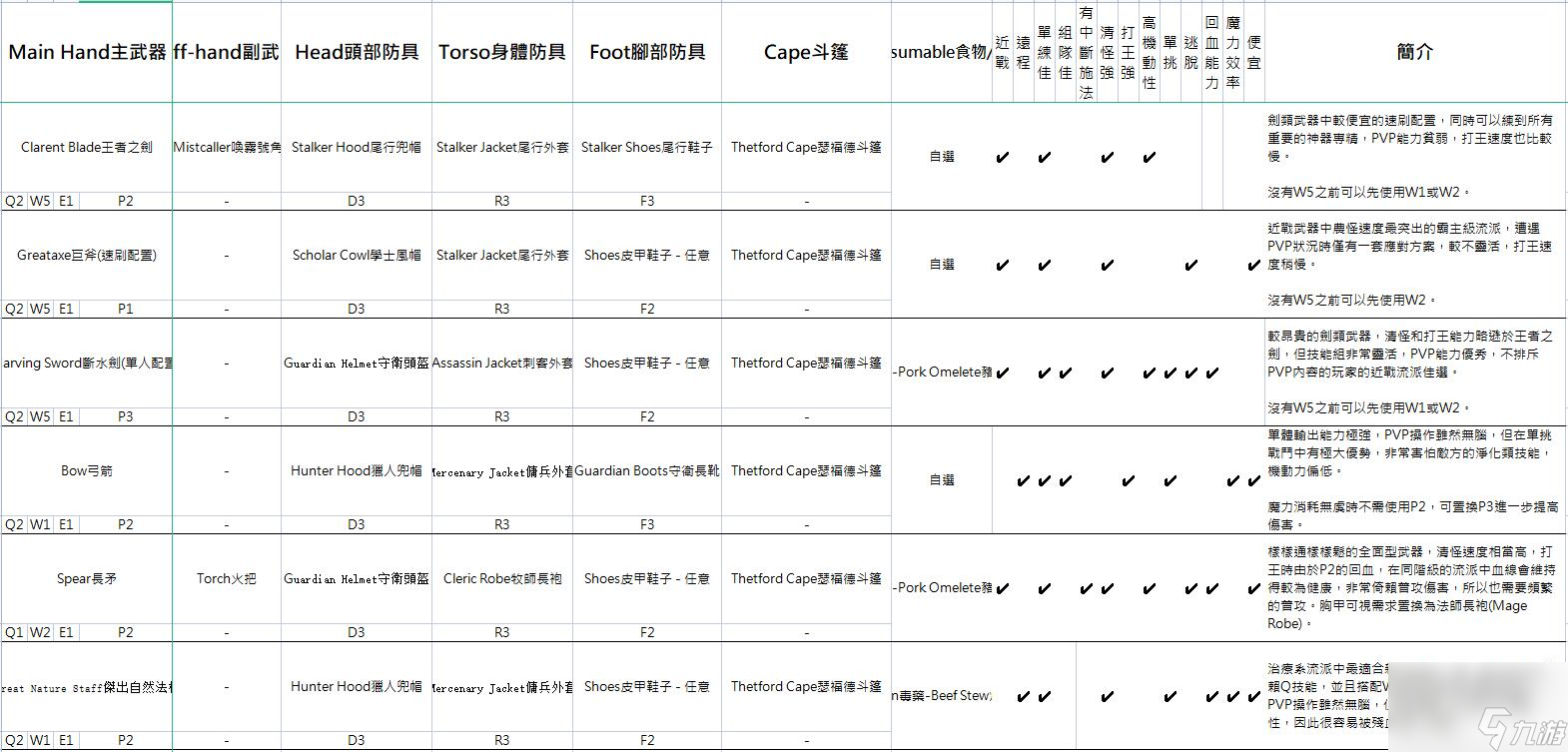 阿爾比恩亞服裝備選擇推薦 不同流派裝備建議2023