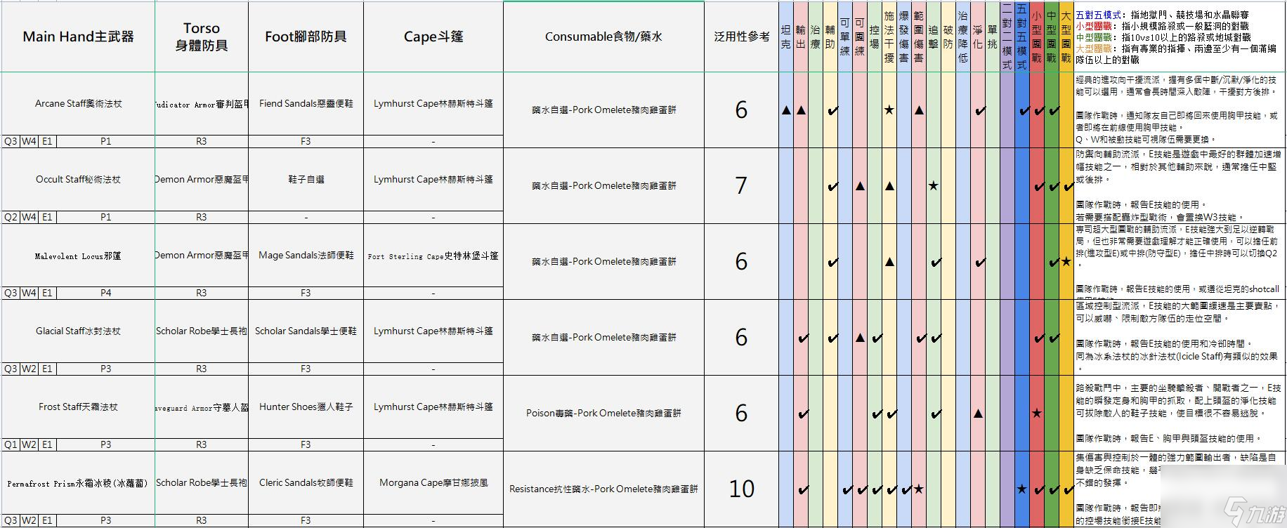 阿爾比恩亞服裝備選擇推薦 不同流派裝備建議2023