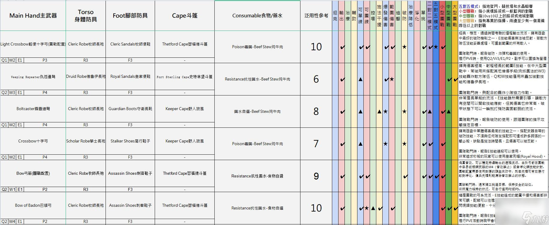 阿爾比恩亞服裝備選擇推薦 不同流派裝備建議2023