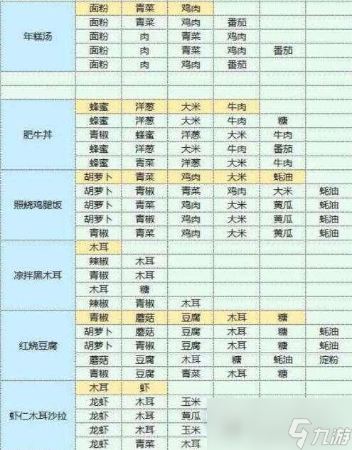 魔卡少女樱回忆钥匙美味厨房配方指南