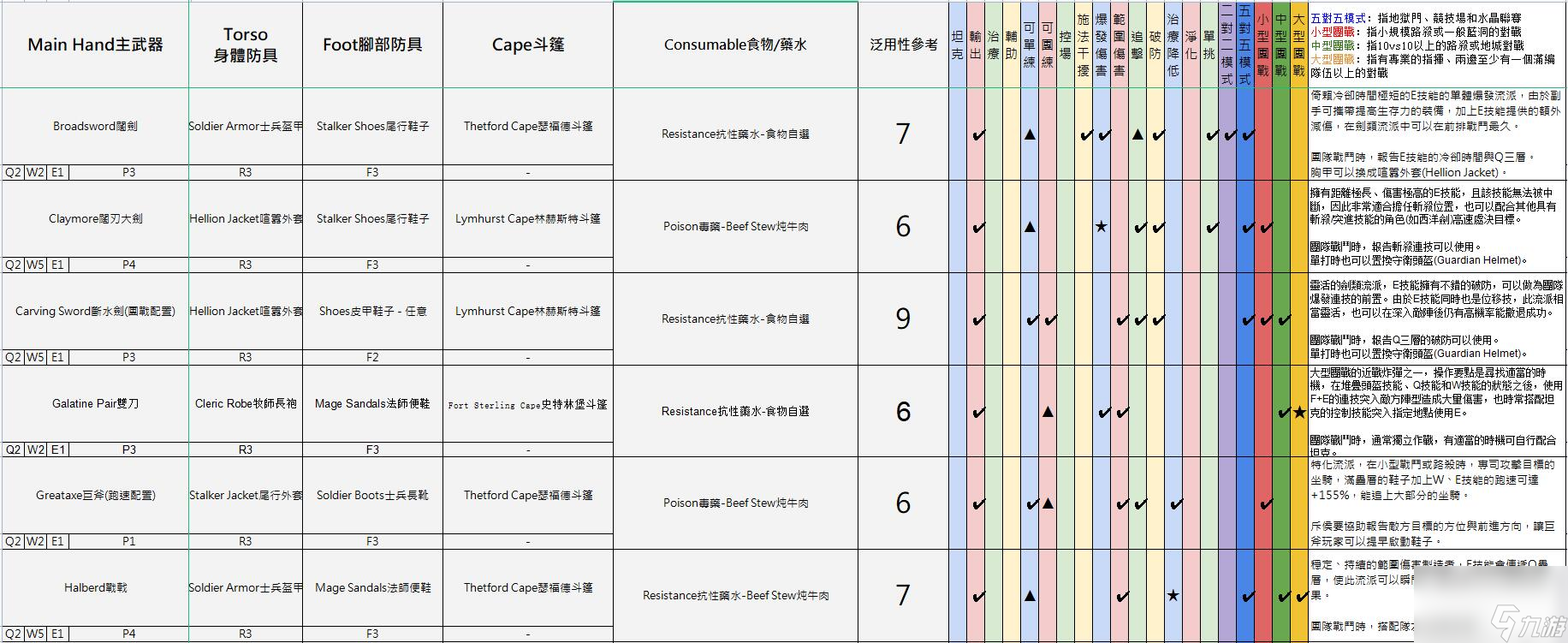 阿爾比恩亞服裝備選擇推薦 不同流派裝備建議2023