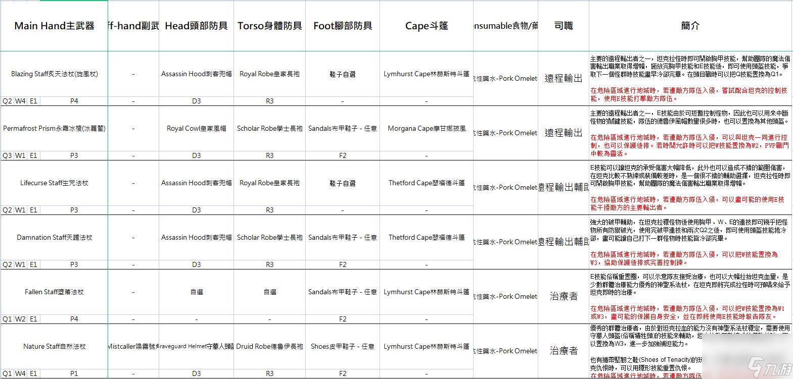 阿爾比恩亞服裝備選擇推薦 不同流派裝備建議2023