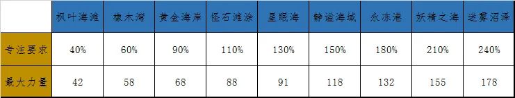 疯狂骑士团钓鱼攻略100%成功秘诀截图