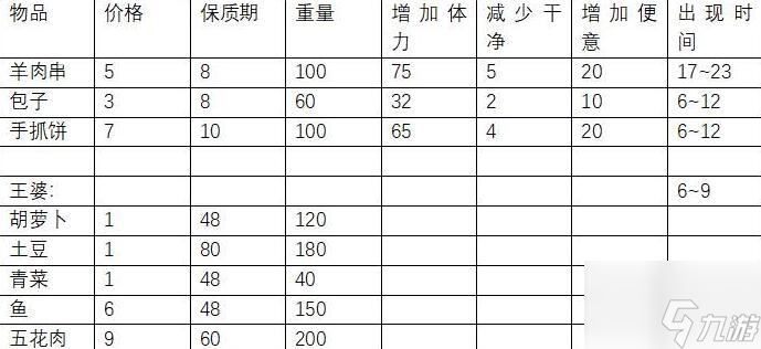 方块人的简单生活前两个地图物品购买地点及价格